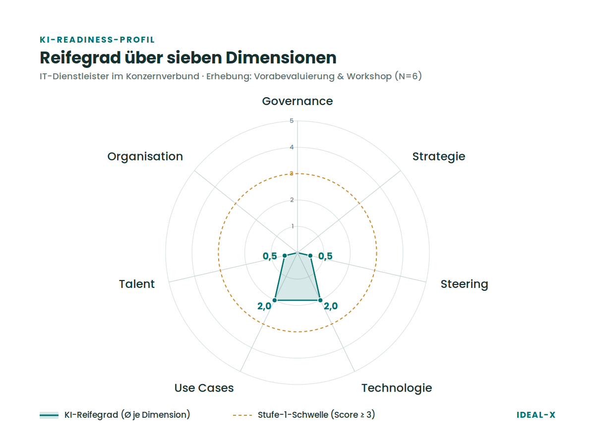 Radar-Diagramm des KI-Reifegrads über sieben Dimensionen – Governance, Strategie, Steering, Technologie, Use Cases, Talent und Organisation. Alle Werte liegen unterhalb der Stufe-1-Schwelle (Score 3).