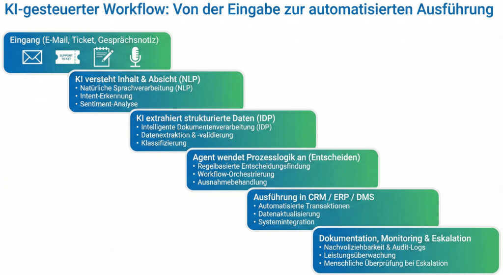 Agentische Workflow-Orchestrierung bei IDEAL-X